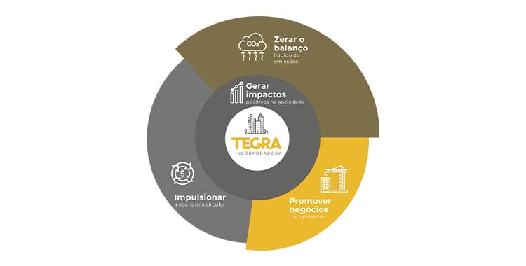 Sustentabilidade: Conheça o compromisso e as metas ESG da Tegra
