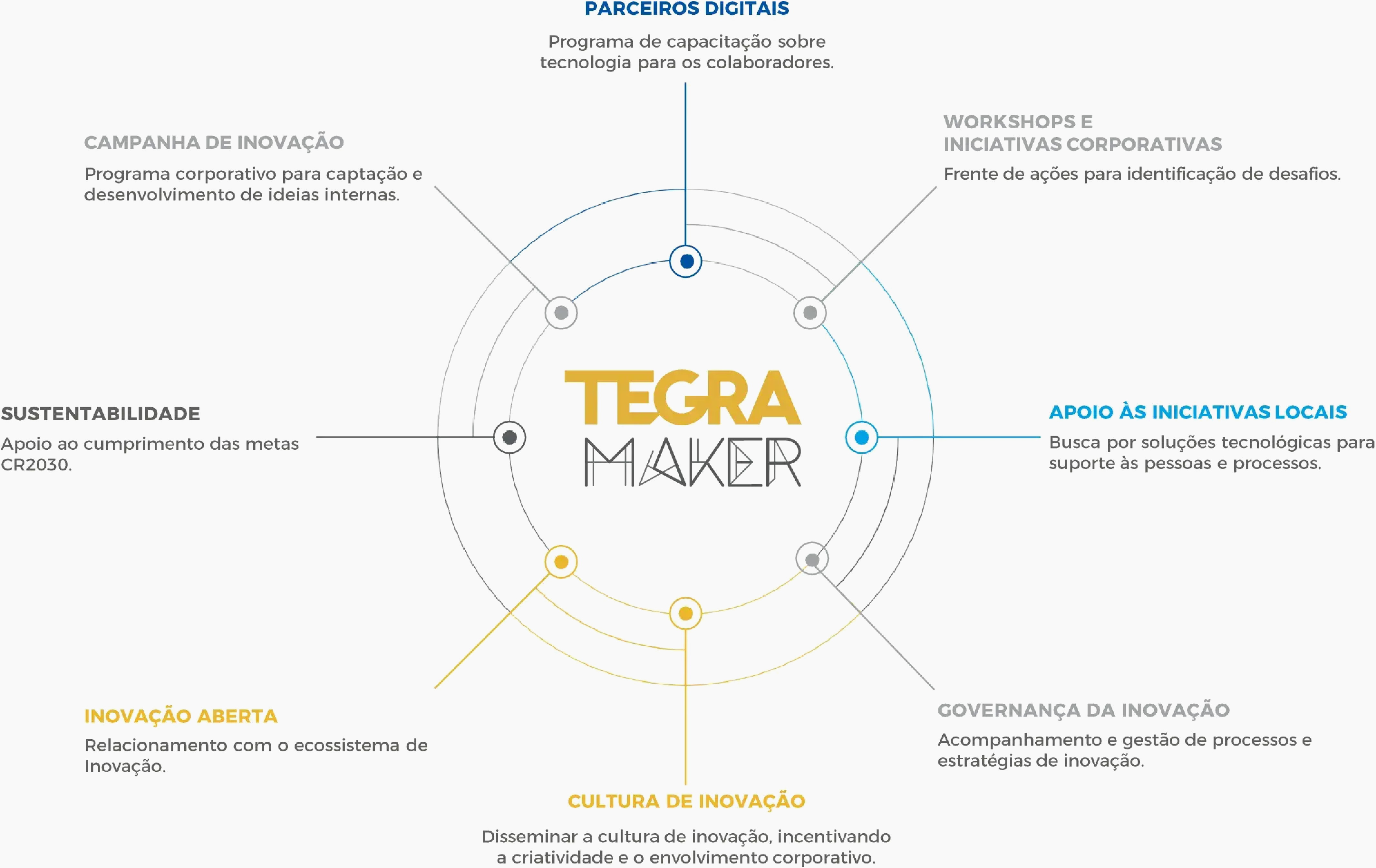 Diagrama do programa Tegra Maker